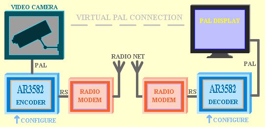 Virtual PAL Connection